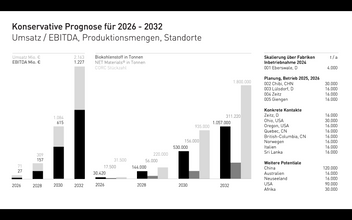 Prognose 2032: EBITDA 1,227 Mrd. €