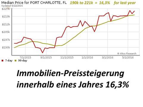 Wertsteigerung