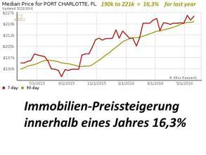 Wertsteigerung