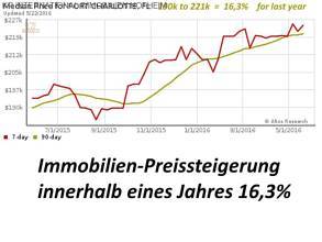 Immobilien-Preissteigerung