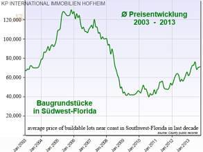 Preisentwicklung