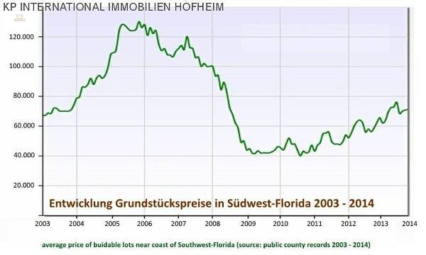 Entwicklung