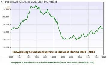 Entwicklung