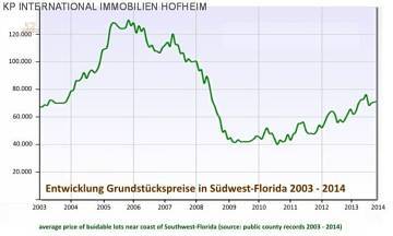 Entwicklung